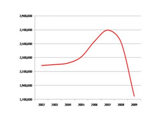 Az eladások száma drasztikusan csökken 2007 óta