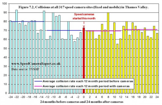 A radar telepítését megelőző és azt követő 24-24 hónapban bekövetkezett balesetek száma