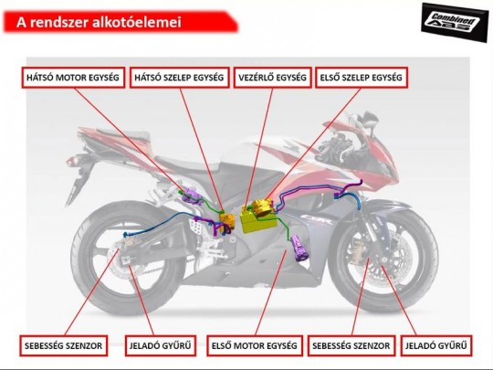 A Honda C-ABS egységei