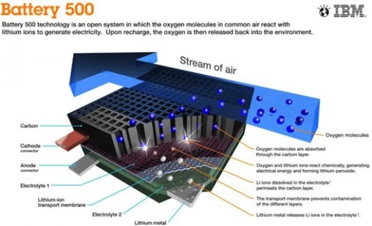 IBM Battery500: a jövő a lithium-air energiatárolóé?
