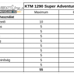 ktm-1290-super-adventure-teszt-onroad-ertekeles-4