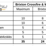 brixton-crossfire-malaguti-drakon-125-teszt-onroad-ertekeles-3