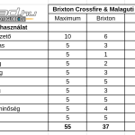 brixton-crossfire-malaguti-drakon-125-teszt-onroad-ertekeles-4